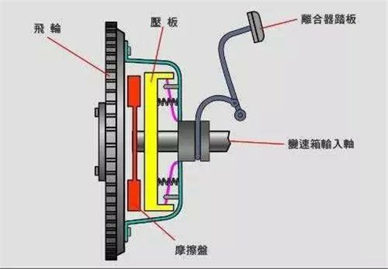 离合器异响