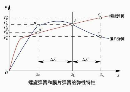 膜片弹簧