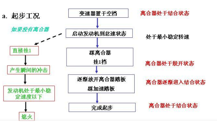 起步工况