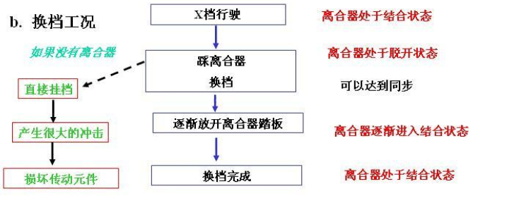换挡工况