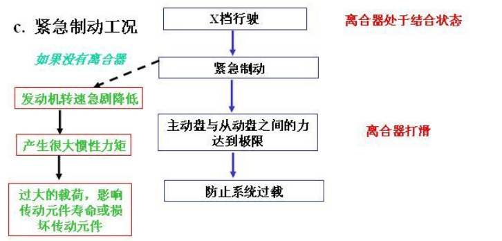 紧急制动工况