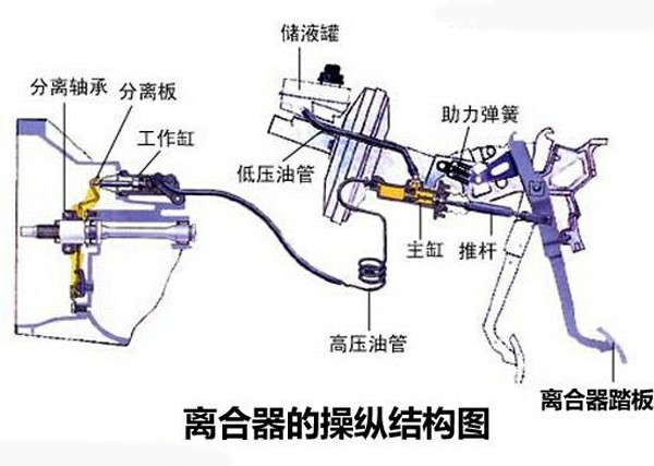 离合器异响