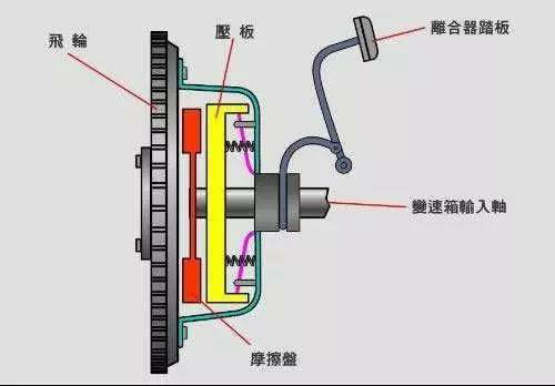 离合器异响